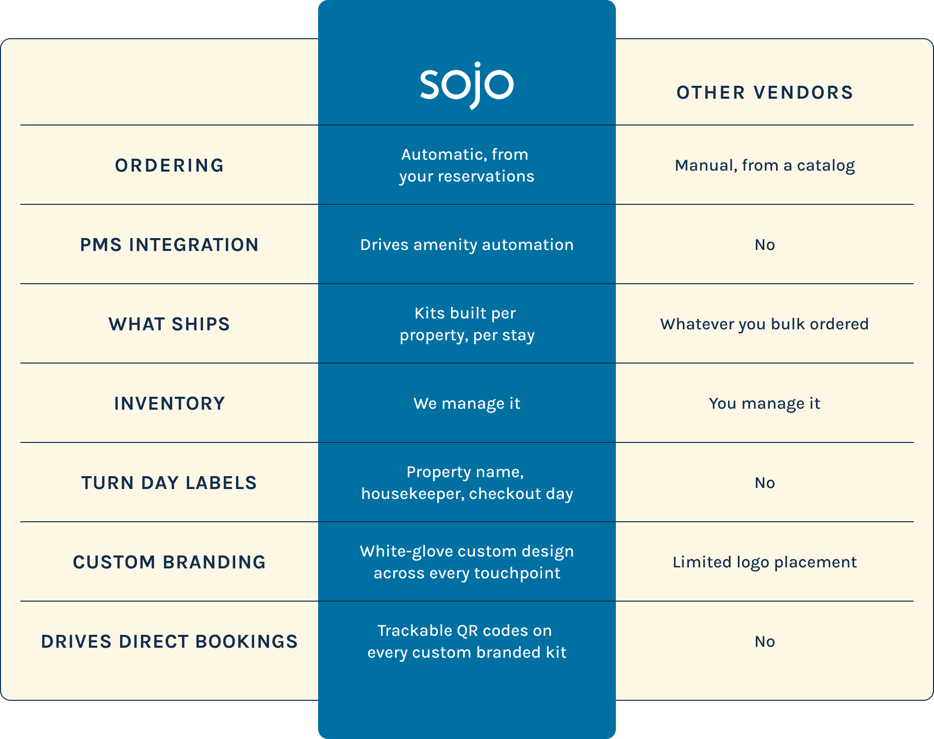 Comparison chart between Sojo and other vendors on various aspects of amenity automation.
